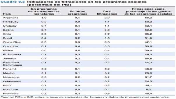El nivel de filtraciones en Perú se encuentra por debajo del promedio de la región.