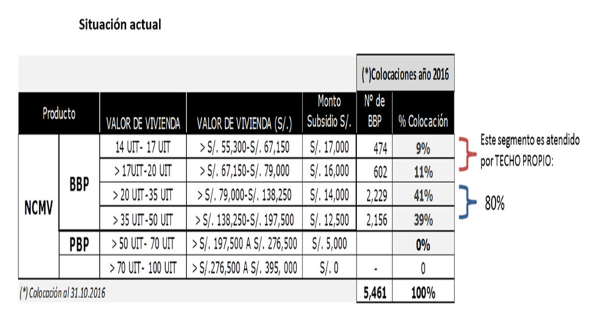 Estos son los subsidios actuales que se aplican al crédito Mivivienda.