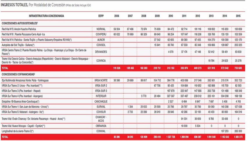 El 45% de lo que destinó el Estado al pago de concesiones viales fue a proyectos de Odebrecht.