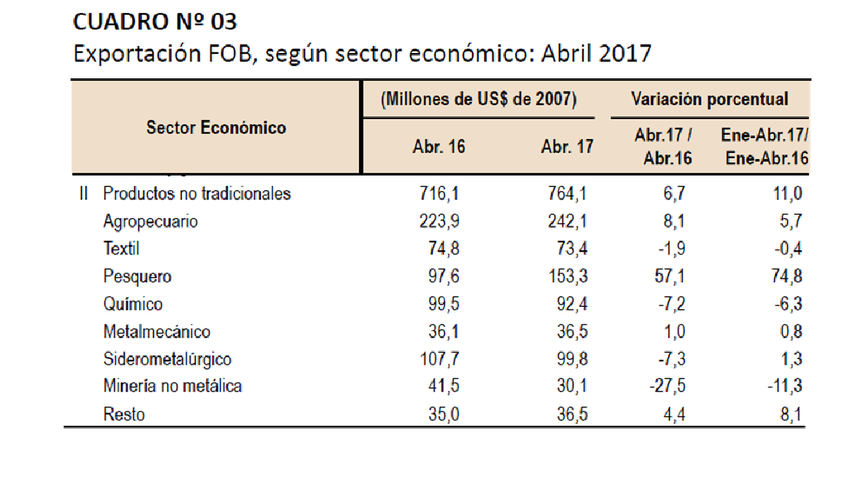 Las agroexportaciones sostuvieron el resultado del cuarto mes del año.