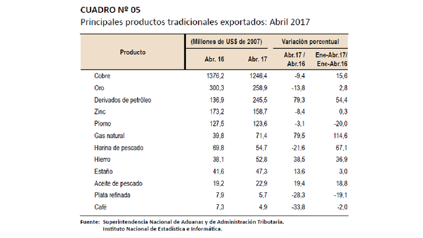 Casi todos los productos tradicionales que exporta el Perú se contrajeron en volumen en abril.