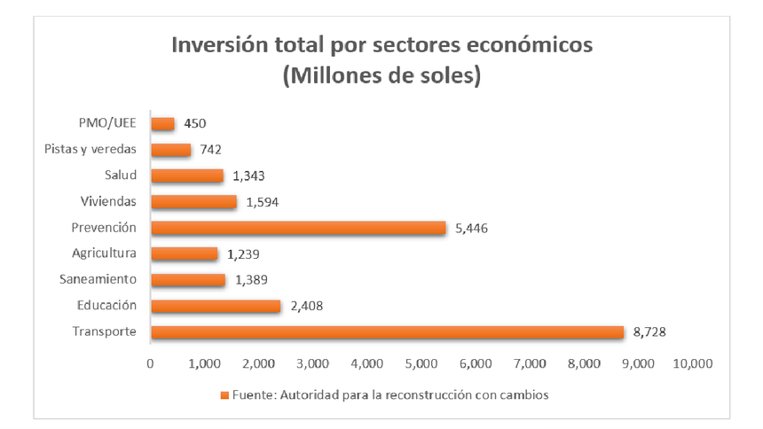 La refacción de carreteras, puentes y caminos será el sector que demandará más inversión.