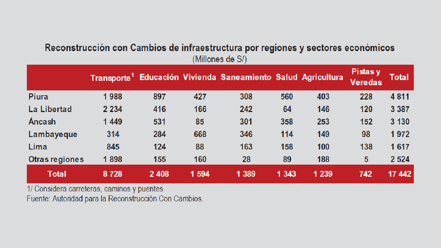 Detalles que inversión por sectores.
