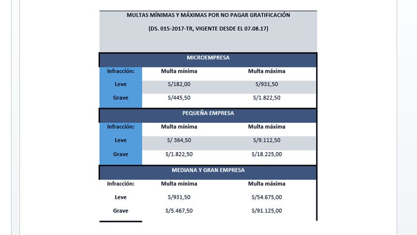 En el cuadro siguiente se indican las multas mínimas y máximas por infracciones leves y graves vinculadas a la gratificación.