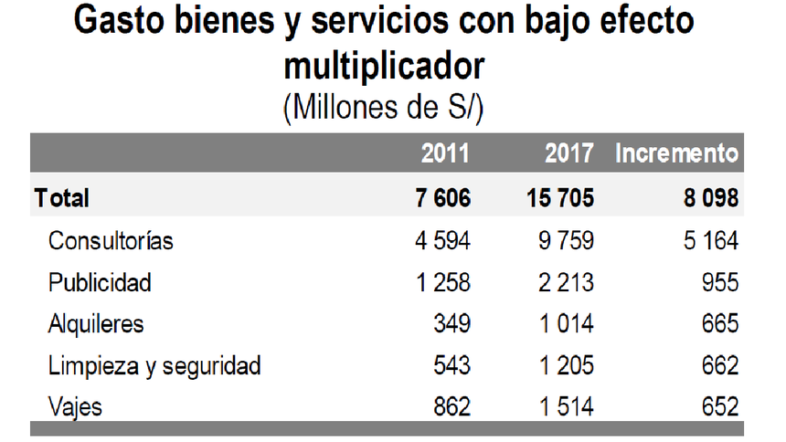 Estos son lo gastos que serán revisados por el MEF este año.
