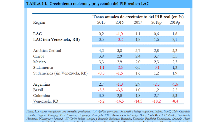Para el BM, la economía de Sudamérica caerá 0.1% este año.
