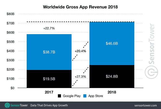 Google Play crece más que la App Store, pero no puede superarla en ingresos