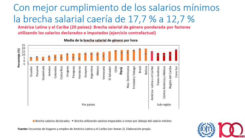 Expectativas de la OIT