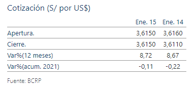 Precio del dólar, según BCR.