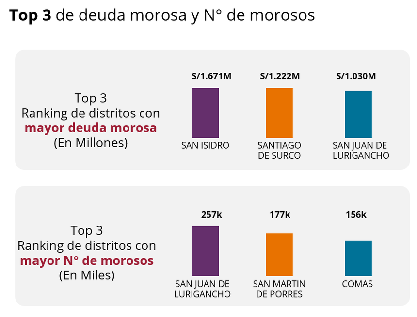 Top 3 de deuda morosa y N° de morosos en Lima.