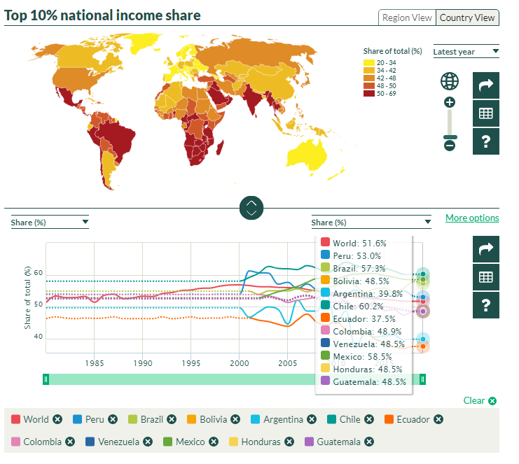 Chile, México y Brasil son los 3 países más desiguales