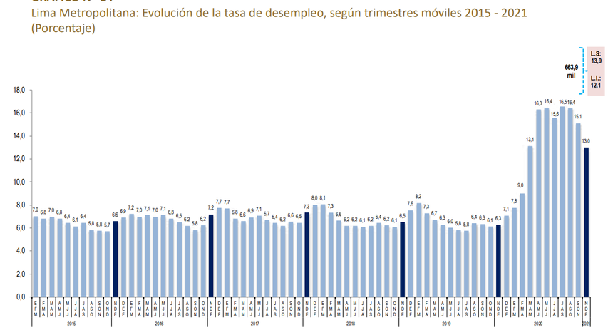 Solo en Lima se reporta que más de medio millón de trabajadores sigue en busca de empleo. Sin embargo, las cifras de la capital no evidencia lo que sucede a nivel nacional.
