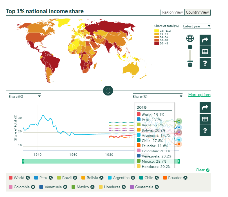 Al 2019 solo el 10% de peruanos concentraba el 53% de los ingresos a nivel nacional, según World Inequality Database (WID).