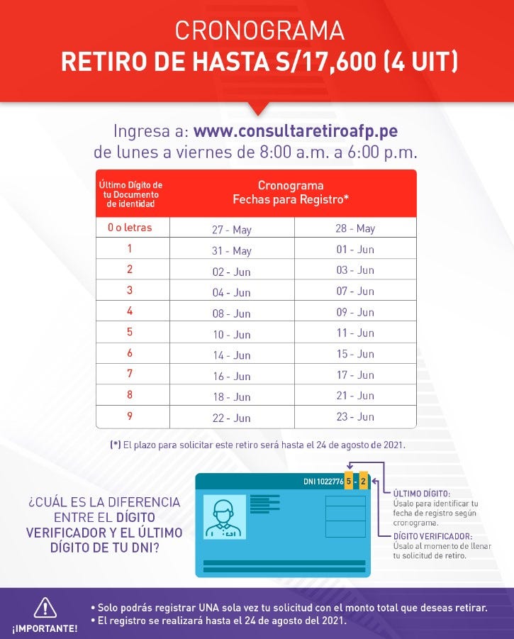 Cronograma de retiro de fondos de pensiones, según AFP Profuturo.