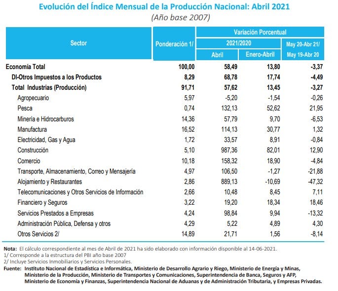 Evolución del Índice Mensual de la Producción Nacional: Abril 2021