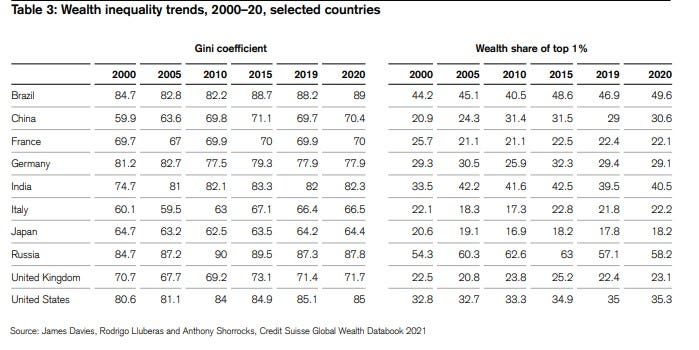 Global wealth report 2021