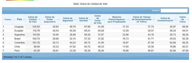 Perú ocupa el puesto 77 en el ranking de calidad de vida, uno de los ...