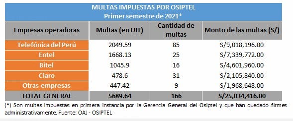 La empresa con mayor monto acumulado por multas declaradas firmes en la primera mitad del año fue Telefónica del Perú, con S/ 9 millones.