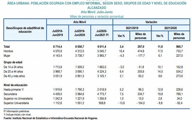 POBLACIÓN OCUPADA CON EMPLEO INFORMAL