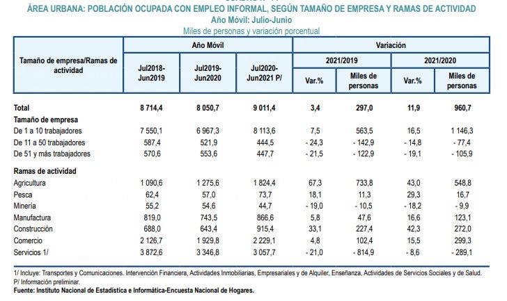 Los sectores de agricultura y construcción son donde más creció la informalidad en el último año.