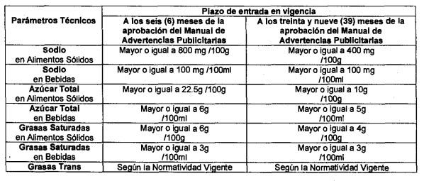 Límites para el etiquetado con octógonos, según el artículo 4 del decreto supremo N° 017-2017-SA que aprueba el Reglamento de la Ley de Promoción de la Alimentación Saludable.