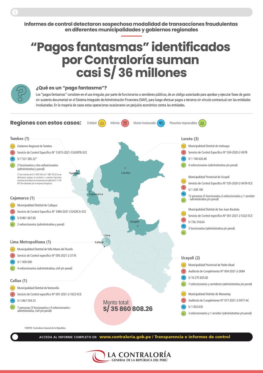 “Pagos fantasmas” identificados por Contraloría suman casi S/ 36 millones.