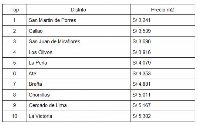 Los precios van desde los S/ 3,241 por metro cuadrado.