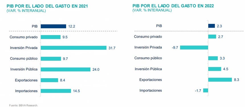 Según BBVA Research la economía peruana crecerá solo 2.3% en 2022.