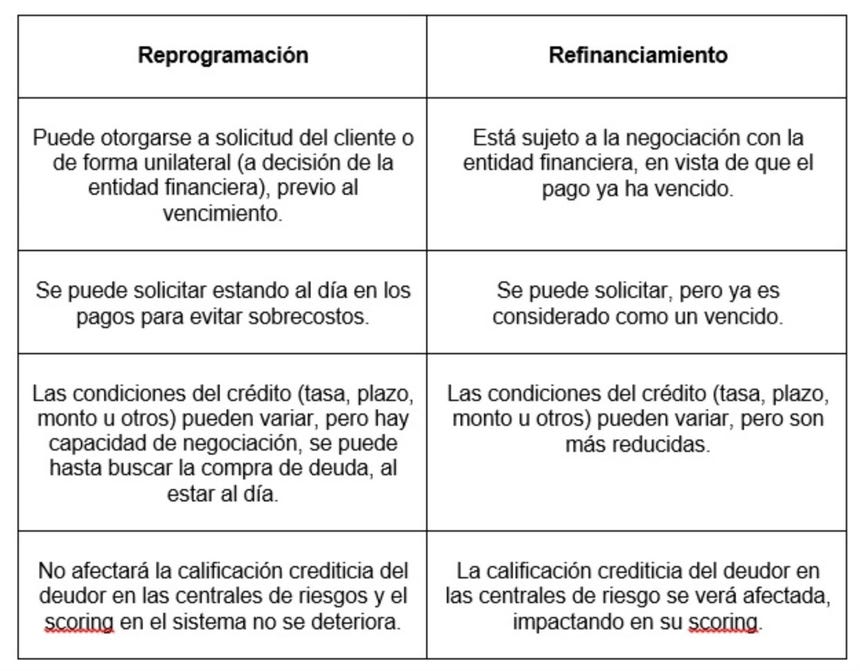 Diferencias entre reprogramar y refinanciar. 