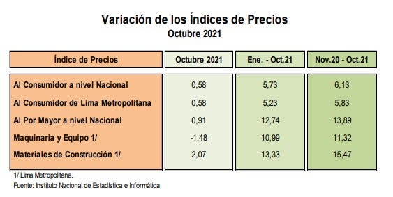 Inflación en lo que va del año, según el INEI.