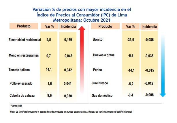 Índice de precios al consumidor de Lima Metropolitana, según el INEI.