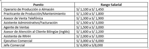 Rango salarial de puestos ofrecidos durante la campaña navideña.