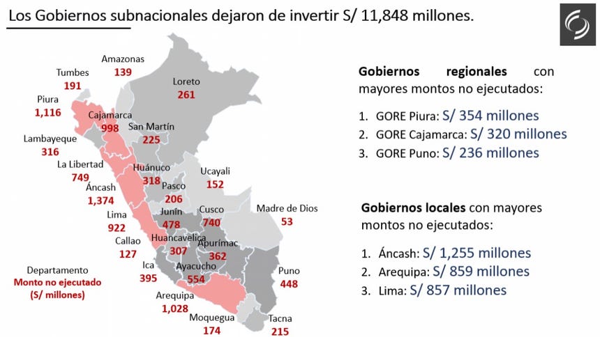 Gobiernos regionales y locales dejaron de invertir 11,848 millones de ...