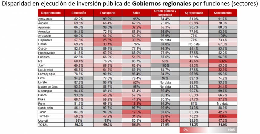 Gobiernos regionales y locales dejaron de invertir 11,848 millones de ...