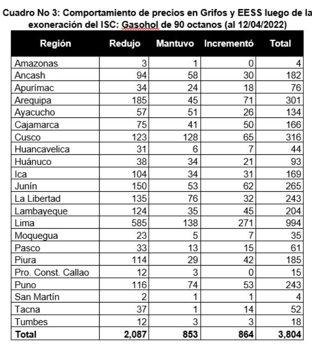 Hay más de 3 mil grifos a nivel nacional.