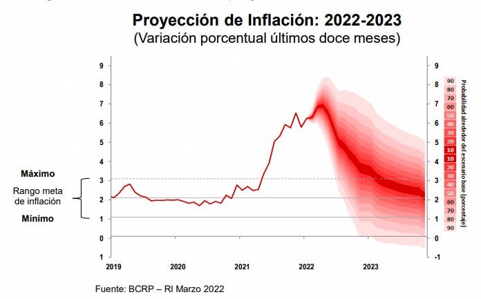 La inflación retornaría al rango meta entre el segundo y tercer trimestre del próximo año, proyecta el BCR.