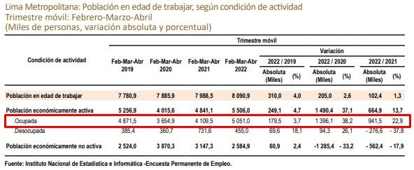 Evolución de la Población ocupada de febrero a abril del 2022. 