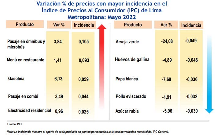 Incidencia en la variación del índice de precios al consumidor de Lima Metropolitana