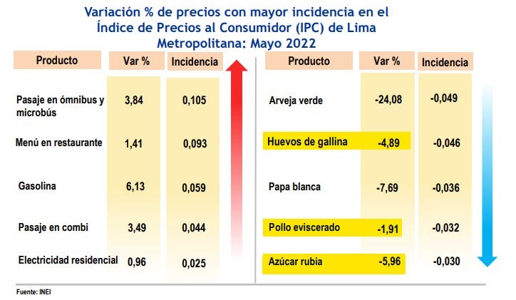 Tres de los cinco productos exonerados del IGV sí presentaron una reducción en sus precios.