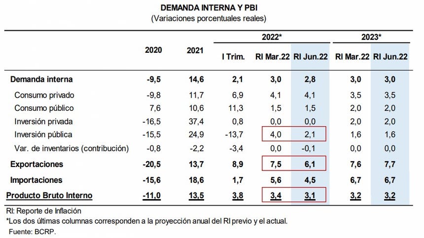 DEMANDA INTERNA Y PBI PARA ESTE 2022.