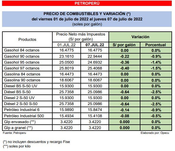 Variaciones de los precios de los combustibles en Petroperú.