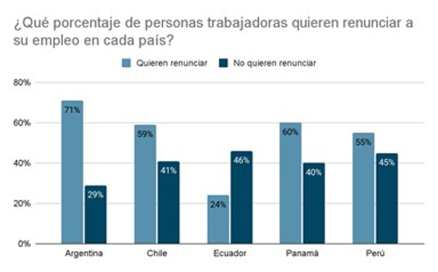 El 55% de los peruanos quiere renunciar a su trabajo