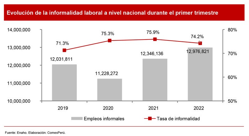 Hay más de 12 millones de trabajadores informales en el Perú.