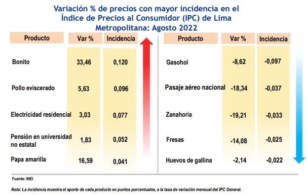 Los precios que más subieron y bajaron en Lima.