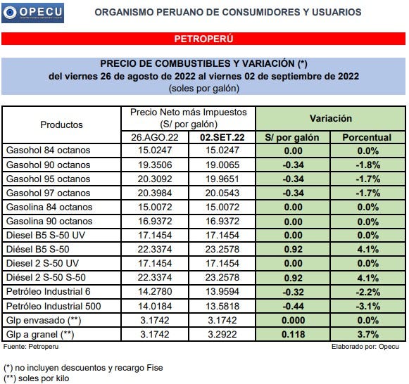 Los combustibles que no variaron sus precios son el GLP Envasado, gasohol 84, gasolinas 84 y 90 octanos, diésel B5 S-50 UV y diésel 2 S-50UV de uso vehicular.