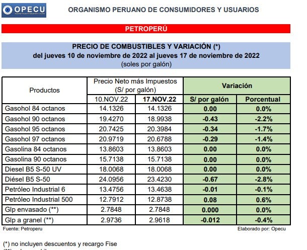 Precios de combustibles tuvieron ligeras bajas.