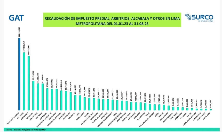 ¿Qué distritos son los que recaudaron menos impuestos en Lima ...