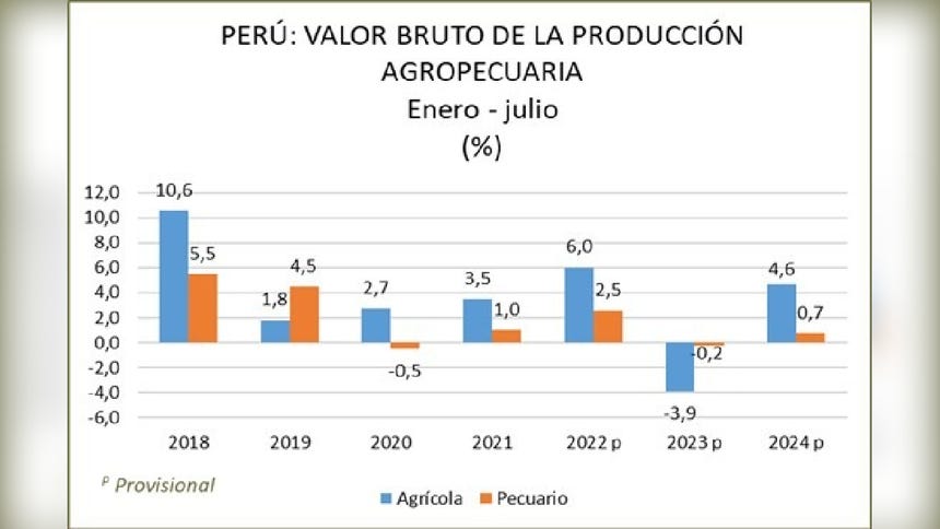 Agro mantiene alza y crece 3,3% en primeros siete meses del año