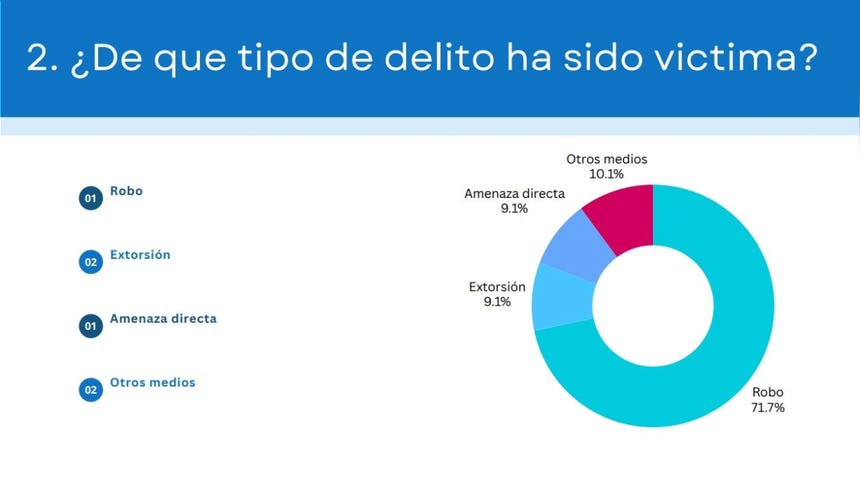 El robo es la modalidad de delito más común entre los empresarios
