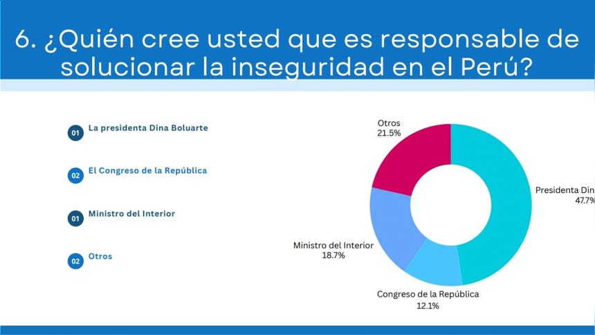 Casi la mitad de encuestados considera que la presidenta Dina Boluarte es responsable de solucionar los problemas de inseguridad en el país.